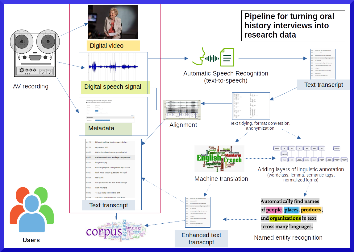 Diagram of a pipeline for processing oral history data