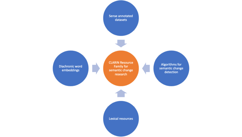 CRF semantic change Schematic diagram of CLARIN Resource family structure