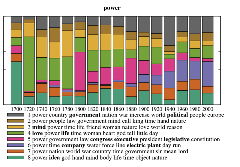 Power Bar chart showing meaning distributions