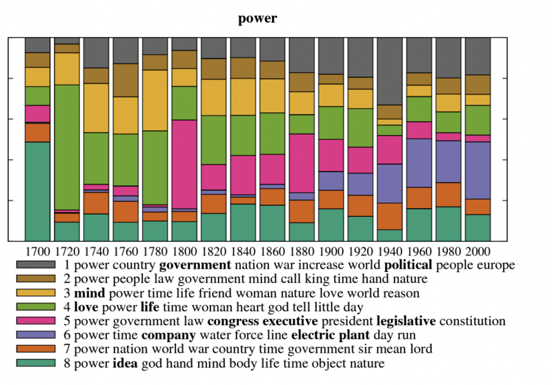 Bar chart showing meaning distributions