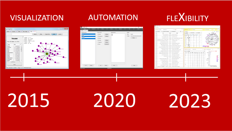 Screenshots of Lancsbox windows from 2015, 2020 and 2023