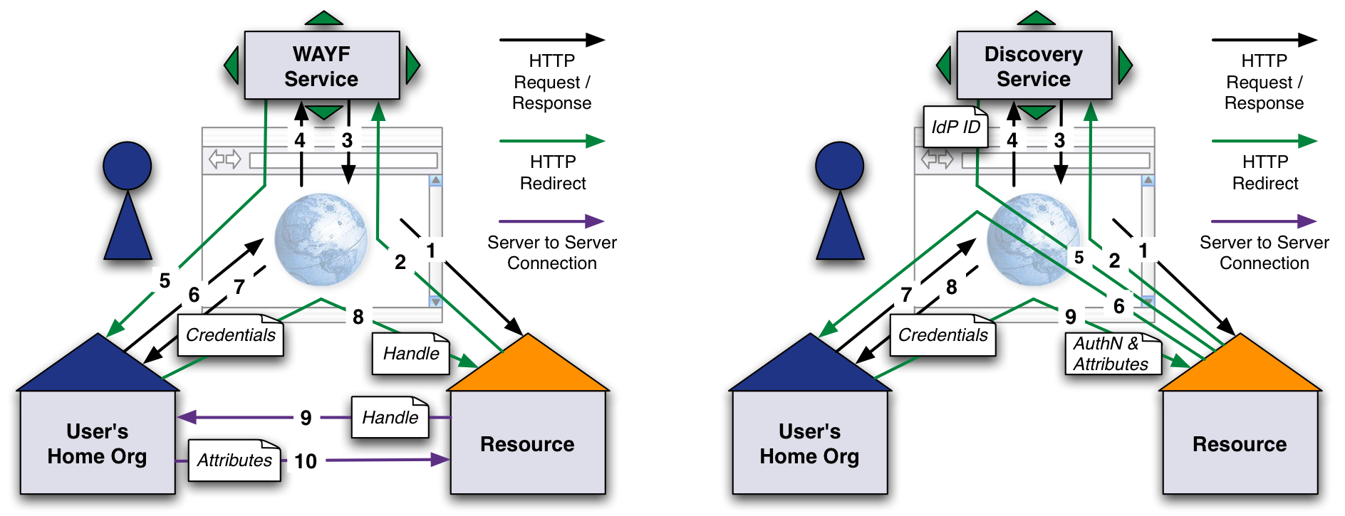 Single sign-on access to your resources
