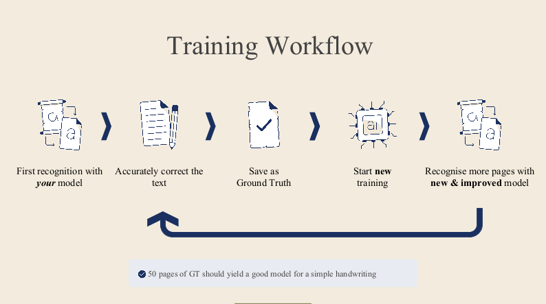 Screenshot of the training workflow from Joe Nockels's slides for the Getting Started with Transkribus workshop.