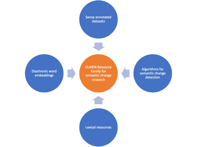 Schematic diagram of CLARIN Resource family structure