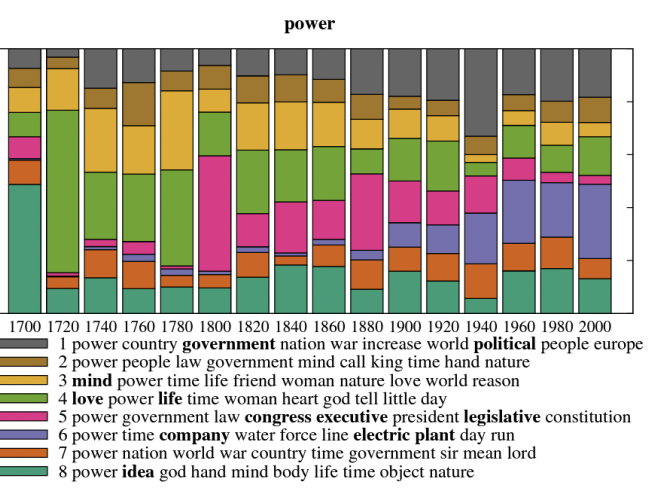 Bar chart showing meaning distributions