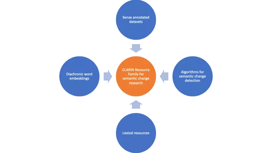 Schematic diagram of CLARIN Resource family structure