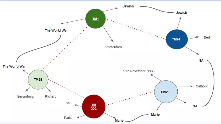 Screenshot of a graph representing relationships between entities related to the Holocaust