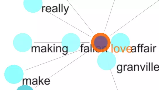 Screenshot of a visualization from Lancsbox