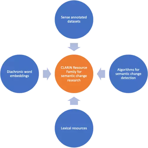 Schematic diagram of CLARIN Resource family structure