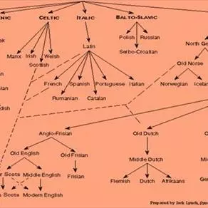 Indo-European linguistic family tree